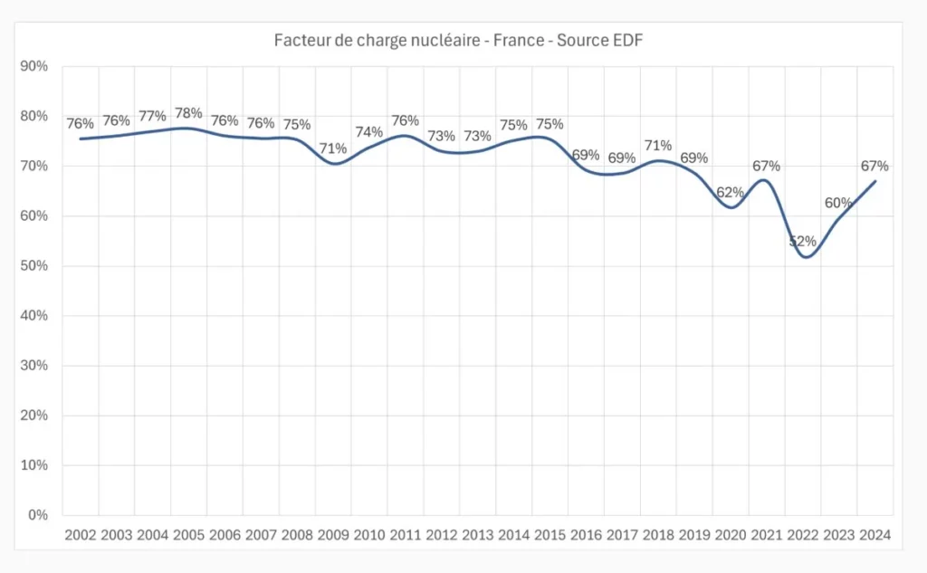 Graphique du facteur de charge nucléaire en France de 2002 à 2024 montrant une baisse régulière