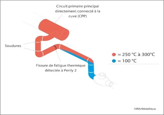 Schéma montrant une fissure par fatigue thermique détectée sur le circuit primaire d'un réacteur nucléaire (Penly 2)
