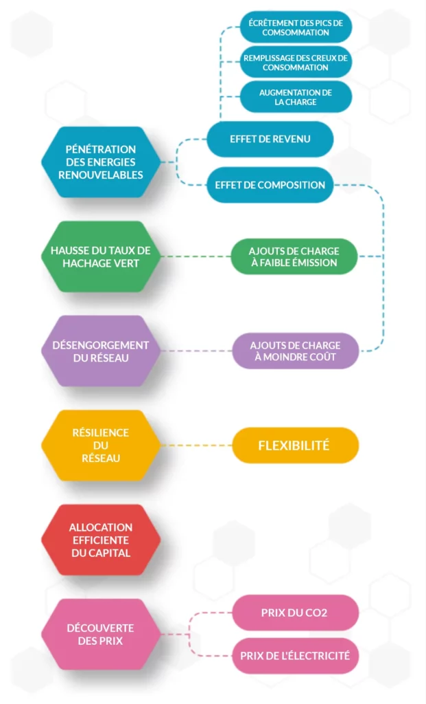 Infographie qui présente les avantages du minage de Bitcoin sur les objectifs de décarbonation