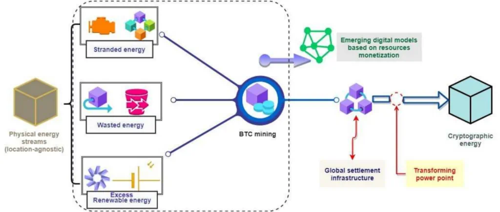 Les interrelations entre le minage de bitcoins (utilisation de l'énergie), la monétisation des ressources et les modèles commerciaux numériques émergents.