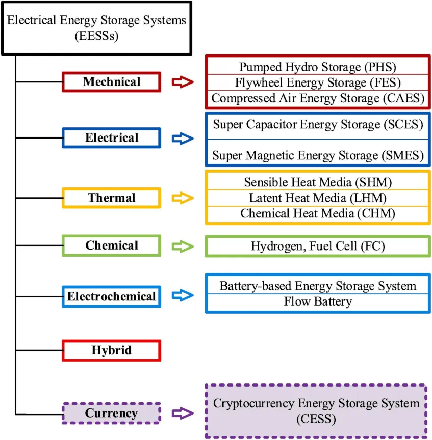 Système de stockage de l'énergie électrique avec différents types de conversion énergétique