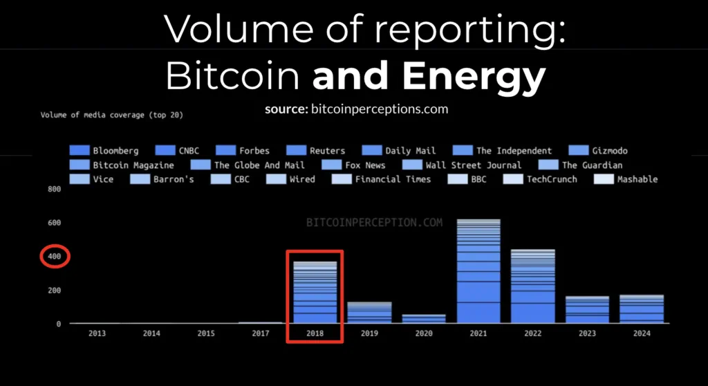 Nombre d'articles traitant de la consommation énergétique de Bitcoin à partir de 2018