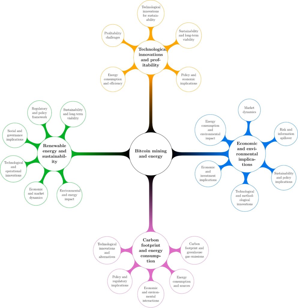 Schéma des principaux thèmes de la littérature sur le minage de Bitcoin et l’énergie
