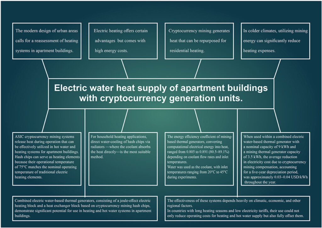 Schéma de valorisation de la chaleur du minage de Bitcoin pour l’eau chaude et le chauffage en immeuble résidentiel.
