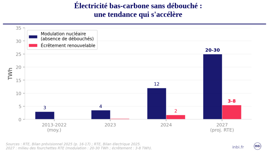 Graphique montrant l'évolution de la modulation nucléaire et de l'écrêtement renouvelable en France de 2013 à 2027, sources RTE Bilan prévisionnel 2025 et Bilan électrique 2025