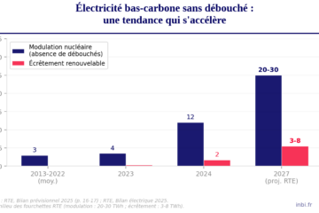 Graphique montrant l'évolution de la modulation nucléaire et de l'écrêtement renouvelable en France de 2013 à 2027, sources RTE Bilan prévisionnel 2025 et Bilan électrique 2025