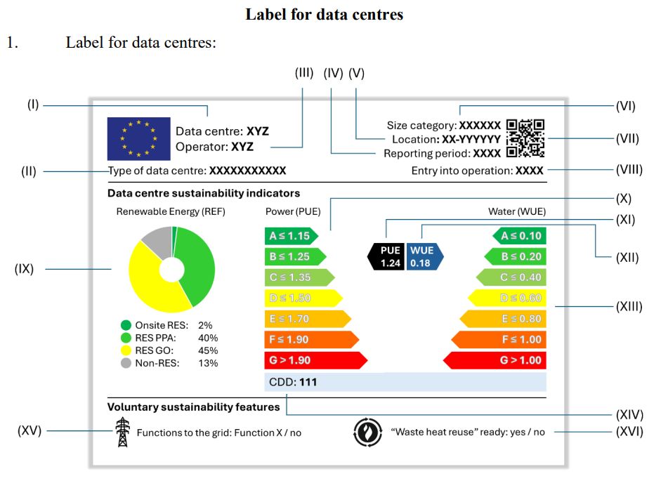 Maquette du label énergétique européen pour les centres de données : deux échelles A-G (PUE et WUE), zone de caractéristiques facultatives en bas incluant les fonctions réseau en mention binaire.