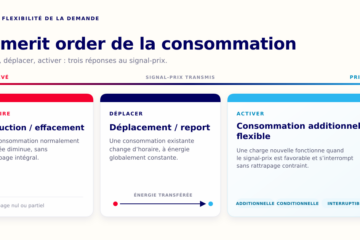 Le merit order de la consommation : trois réponses au signal-prix — réduire (réduction/effacement), déplacer (déplacement/report à énergie constante), activer (consommation additionnelle flexible), du prix élevé au prix faible.