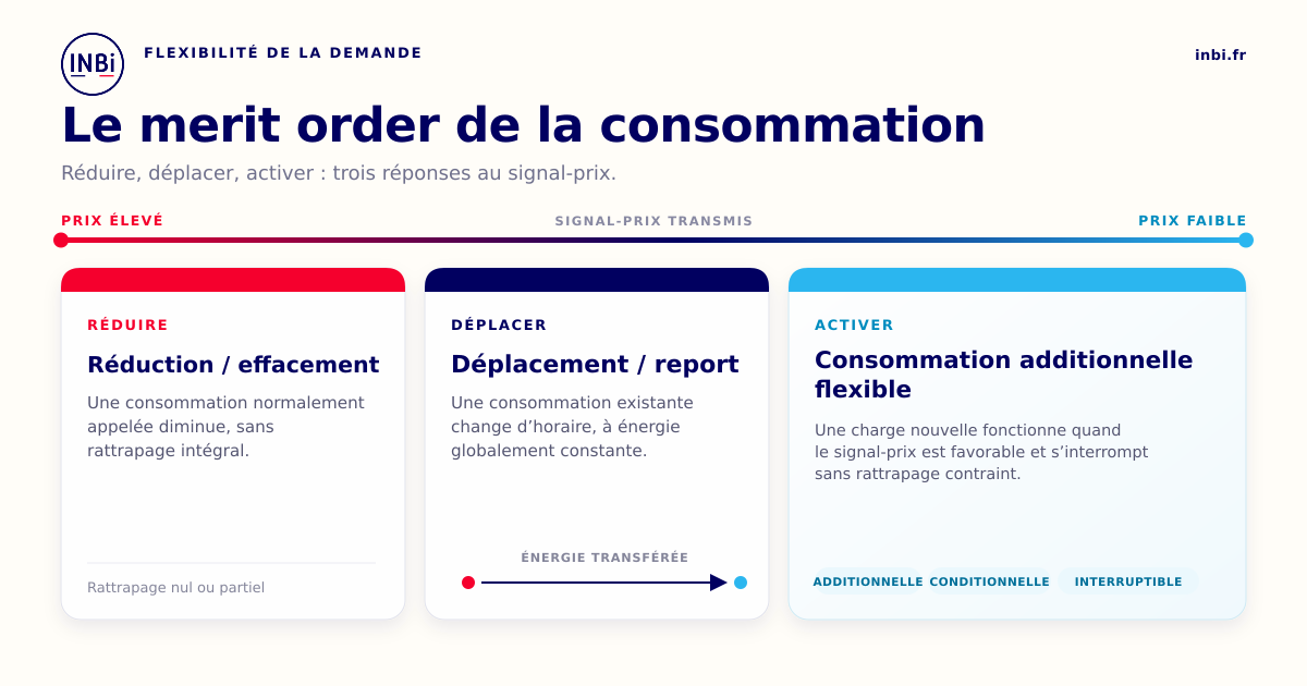 Le merit order de la consommation : trois réponses au signal-prix — réduire (réduction/effacement), déplacer (déplacement/report à énergie constante), activer (consommation additionnelle flexible), du prix élevé au prix faible.